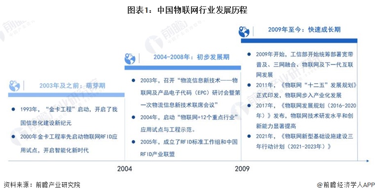 中国物联网行业的曲折征程 从概念萌芽到场景驱动的技术变革